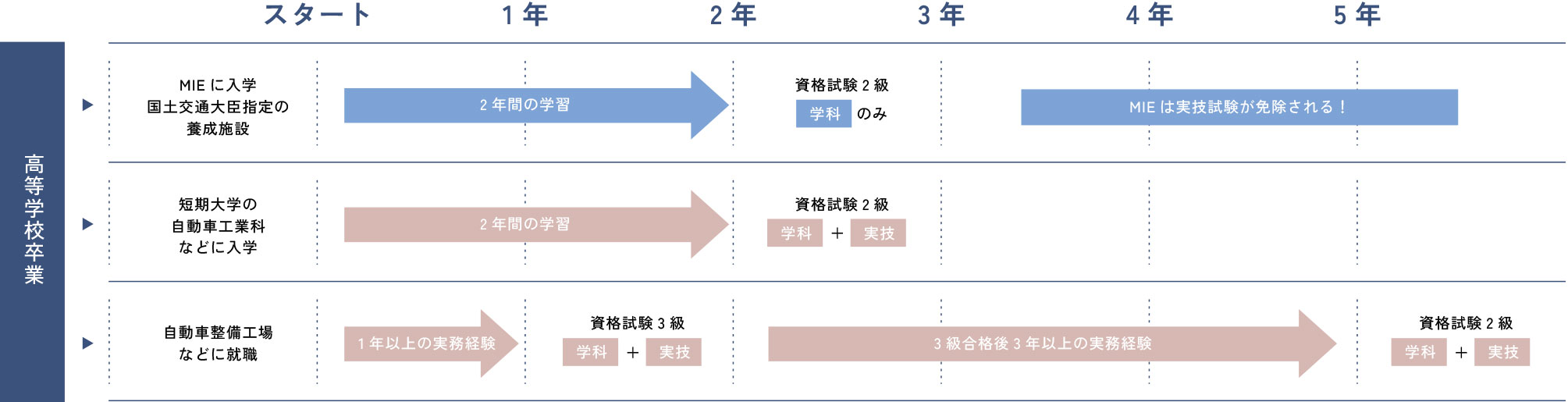 国家資格取得のルート